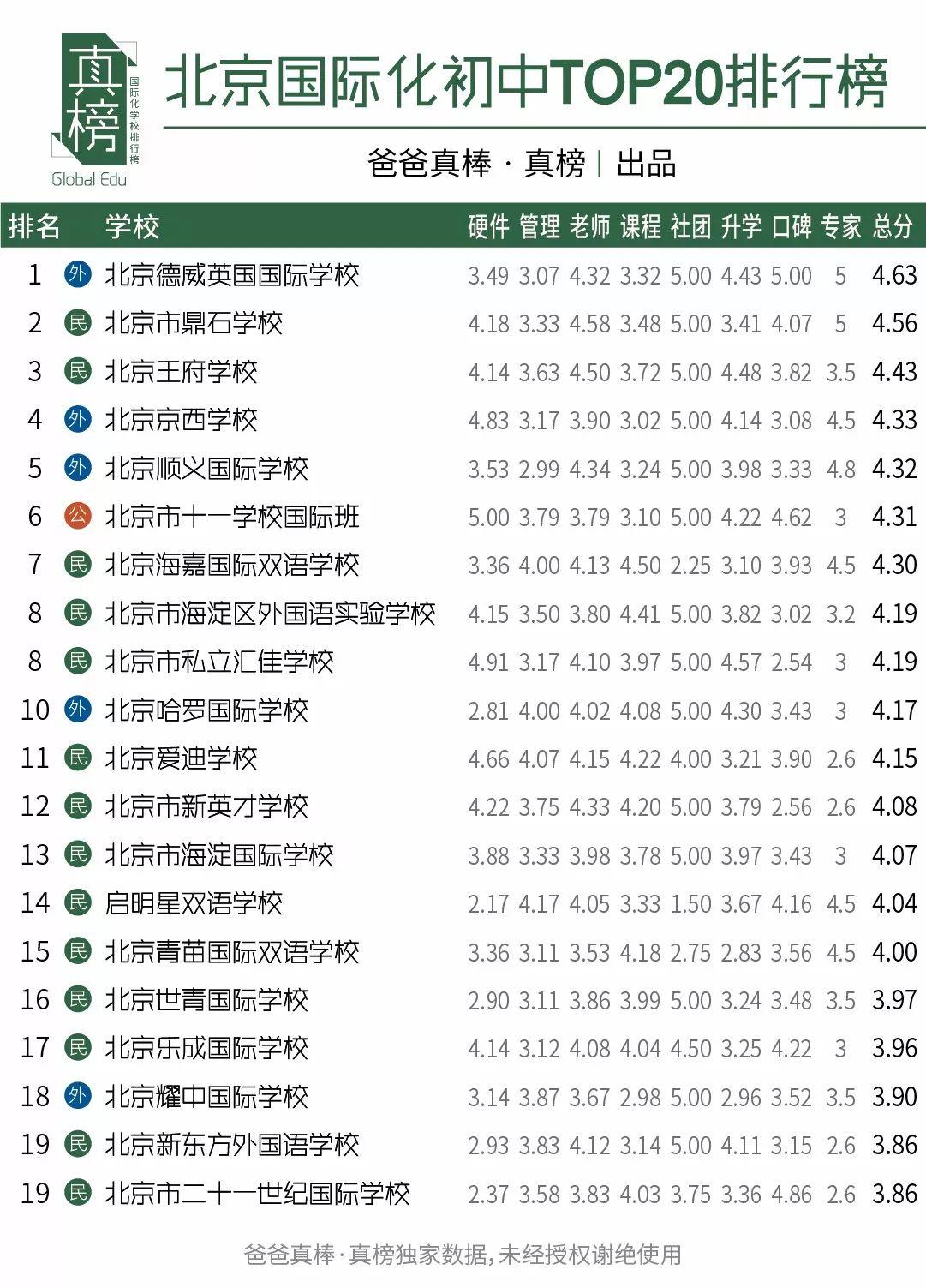 京沪PK -- 谁是国际化教育第一城(2017年数据) 国际学校 数据 第4张