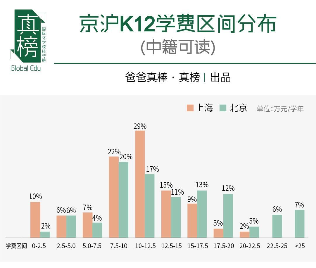 京沪PK -- 谁是国际化教育第一城(2017年数据) 国际学校 数据 第14张