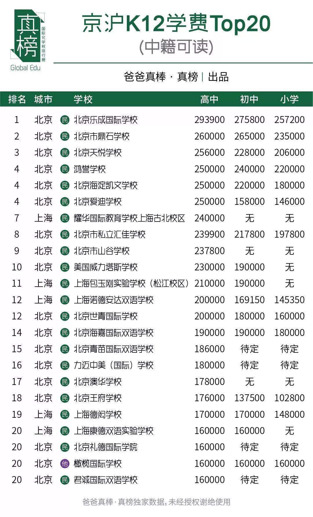 京沪PK -- 谁是国际化教育第一城(2017年数据) 国际学校 数据 第13张