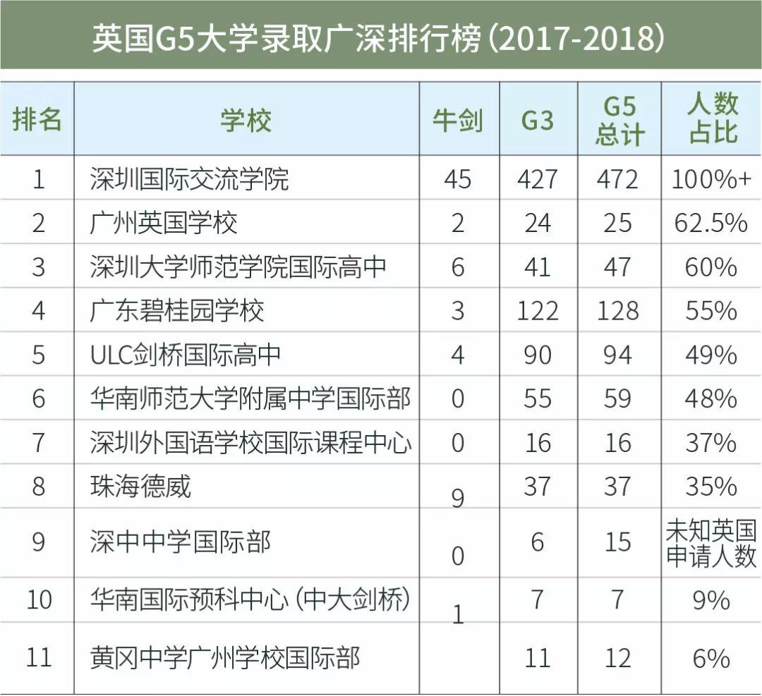 独家 | 广深高中海外大学升学榜（2018年）  深国交 数据 国际学校 第33张