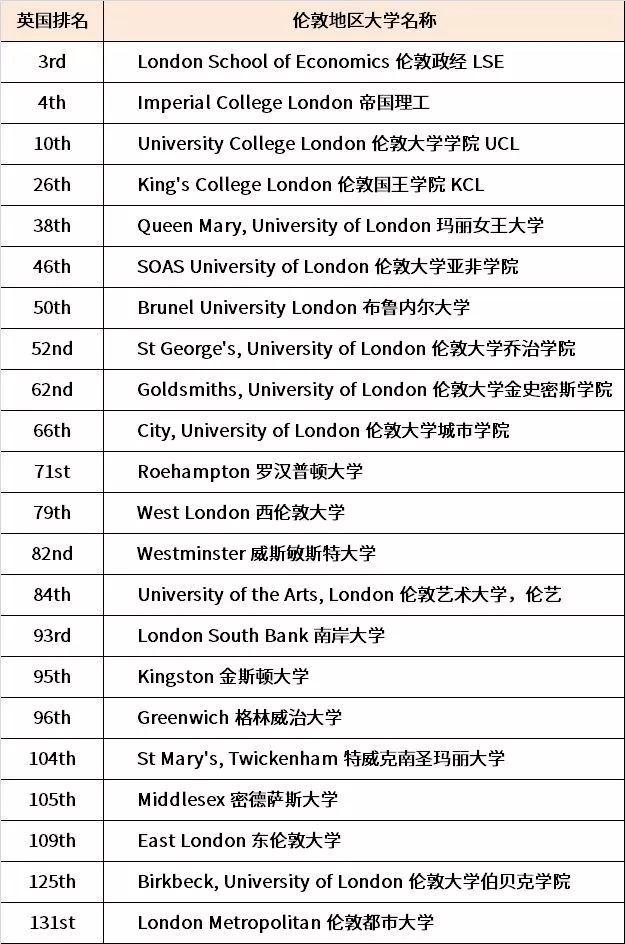 如果你想去伦敦留学，或许可以申请这些大学 数据 深国交 考试 第2张