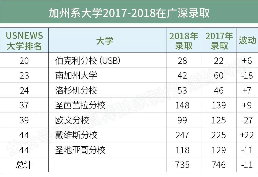 独家 | 广深高中海外大学升学榜（2018年）  深国交 数据 国际学校 第29张
