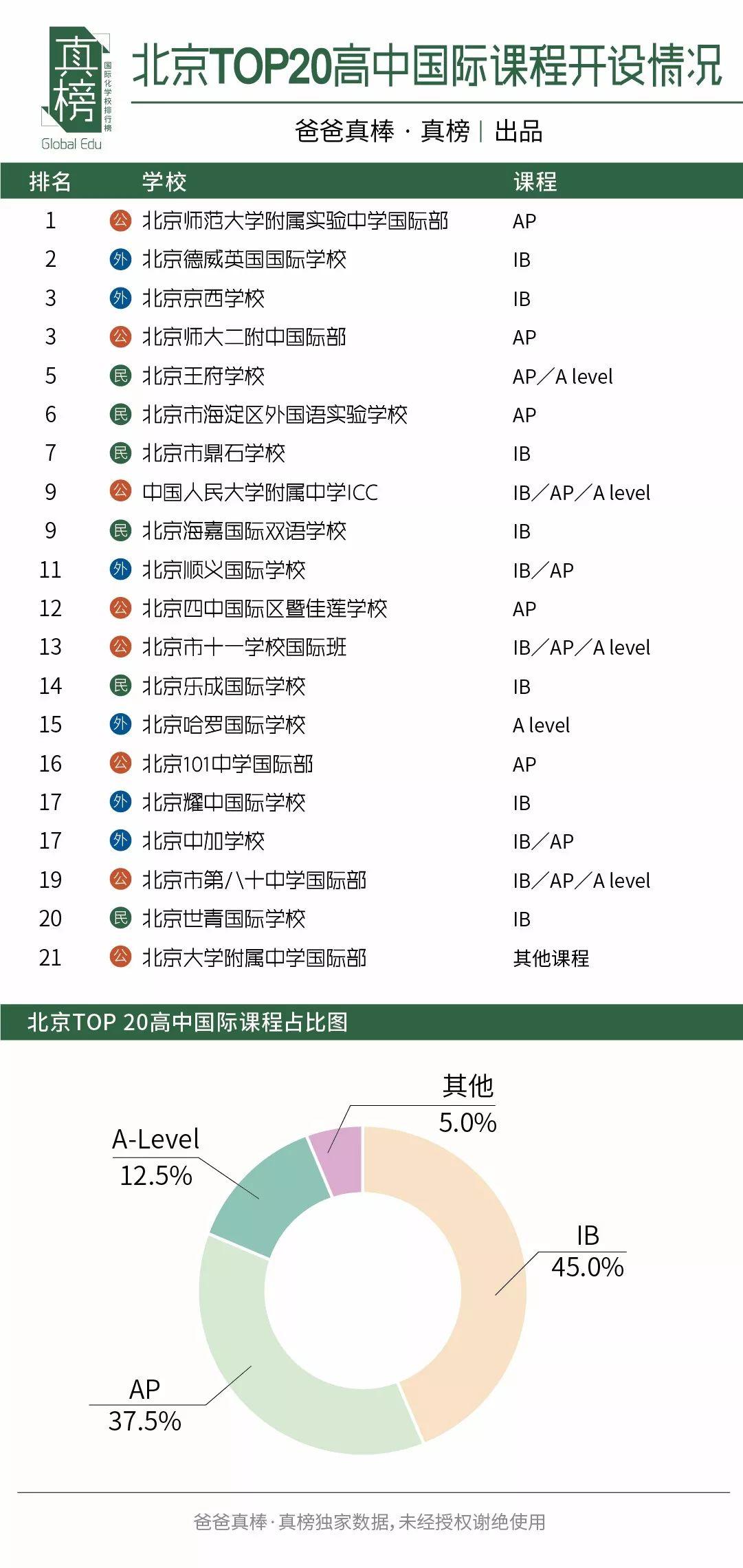京沪PK -- 谁是国际化教育第一城(2017年数据) 国际学校 数据 第16张
