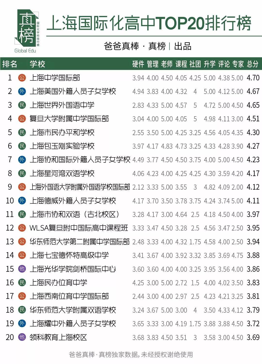 京沪PK -- 谁是国际化教育第一城(2017年数据) 国际学校 数据 第6张