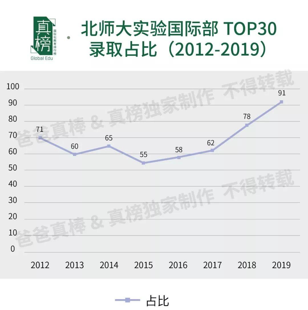 哈耶普斯全国最多，TOP30 Offer过千，见识帝都(北京)真正的力量 数据 美国名校 英国大学 第19张