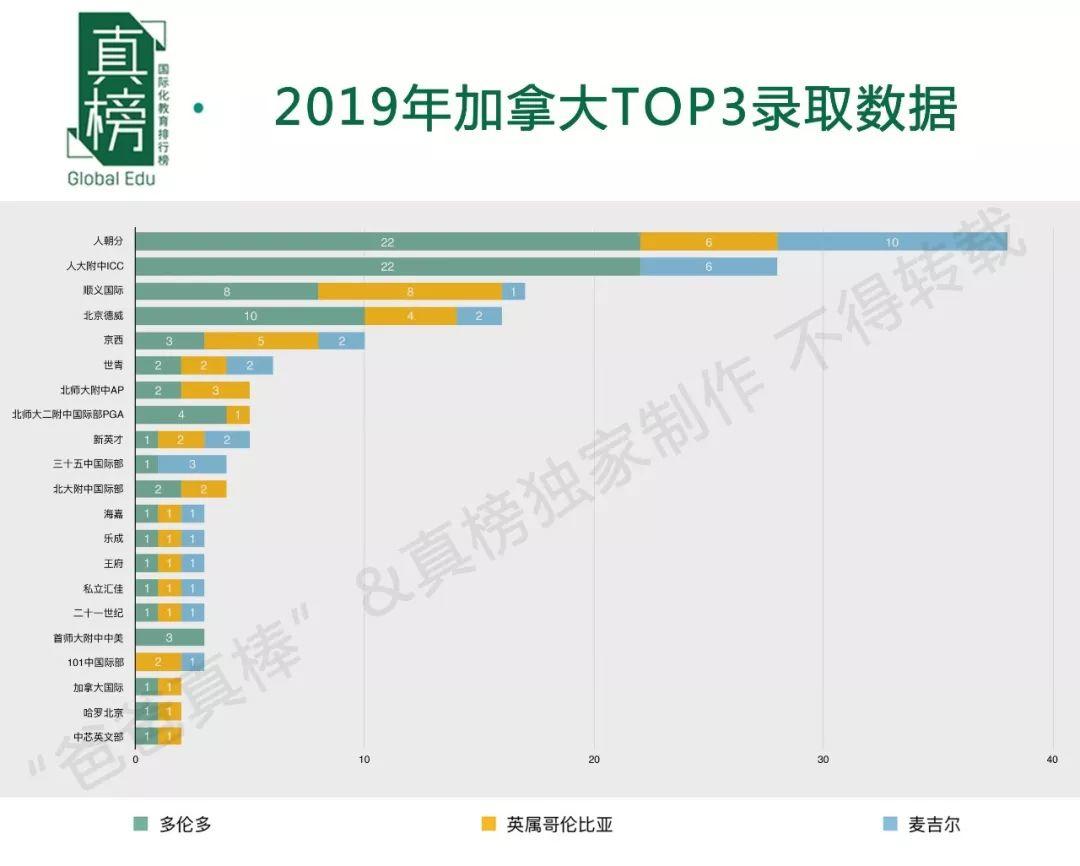 哈耶普斯全国最多，TOP30 Offer过千，见识帝都(北京)真正的力量 数据 美国名校 英国大学 第22张