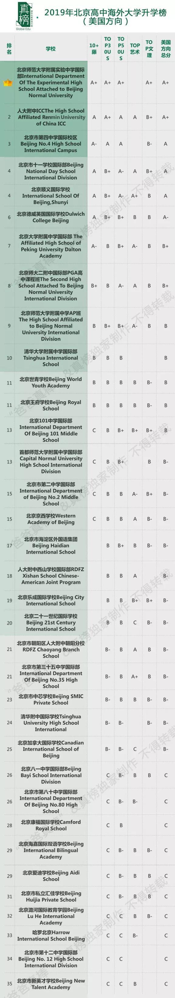 哈耶普斯全国最多，TOP30 Offer过千，见识帝都(北京)真正的力量 数据 美国名校 英国大学 第8张