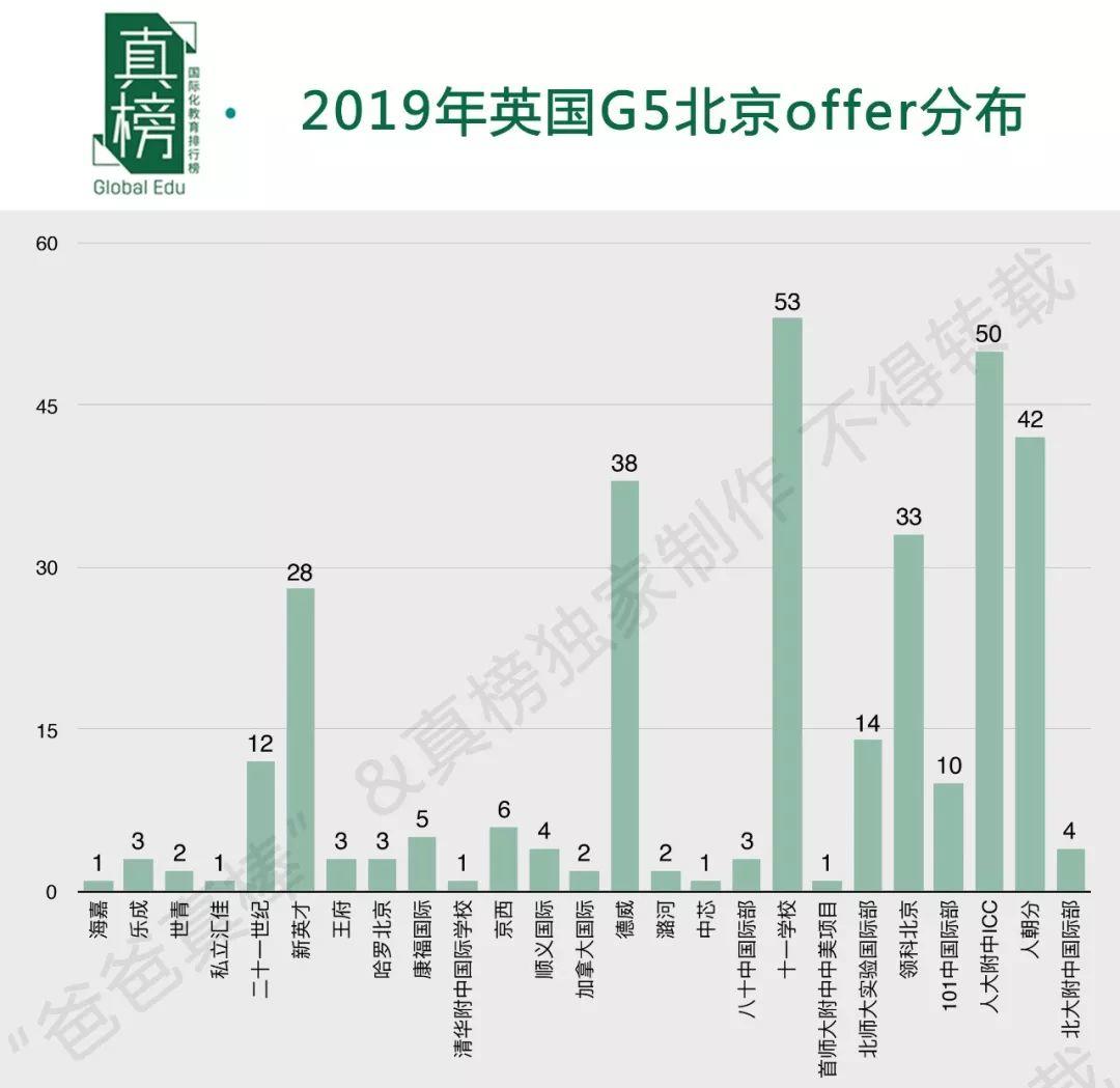 哈耶普斯全国最多，TOP30 Offer过千，见识帝都(北京)真正的力量 数据 美国名校 英国大学 第21张