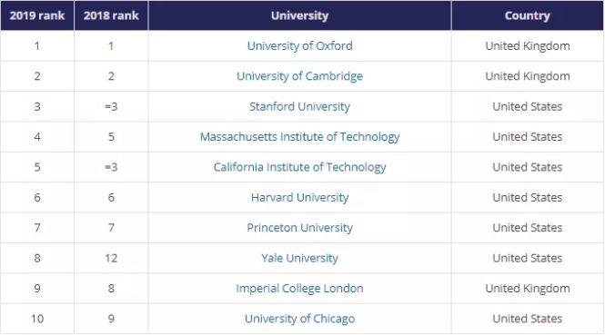 排名 | 2019THE世界大学排名！牛津连续三年占据榜首！(温故而知新) 美国名校 英国大学 数据 第3张