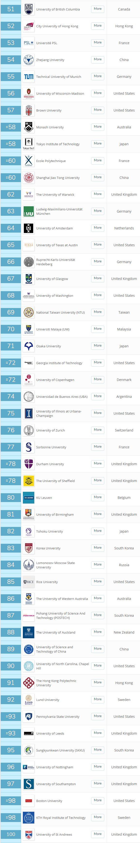 最新2020QS 世界Top100大学A-level详细要求（下）