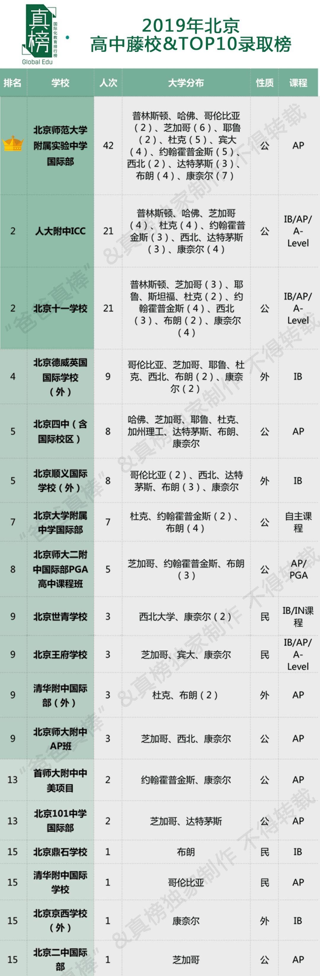 哈耶普斯全国最多，TOP30 Offer过千，见识帝都(北京)真正的力量 数据 美国名校 英国大学 第15张
