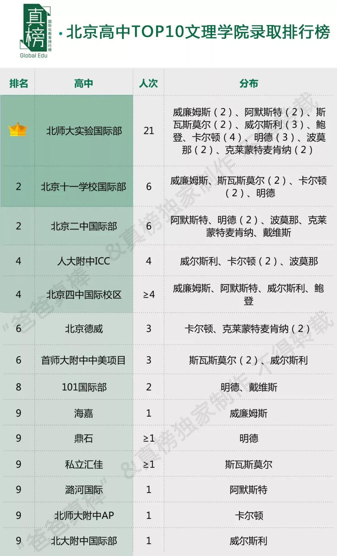 哈耶普斯全国最多，TOP30 Offer过千，见识帝都(北京)真正的力量 数据 美国名校 英国大学 第16张
