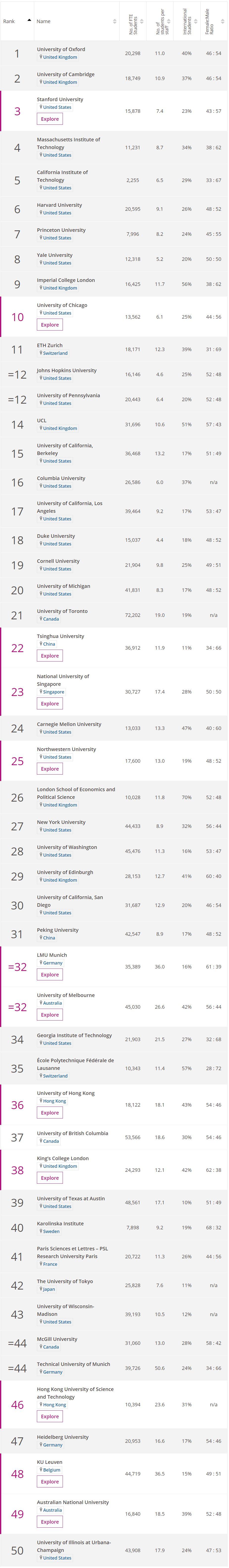 排名 | 2019THE世界大学排名！牛津连续三年占据榜首！(温故而知新) 美国名校 英国大学 数据 第4张
