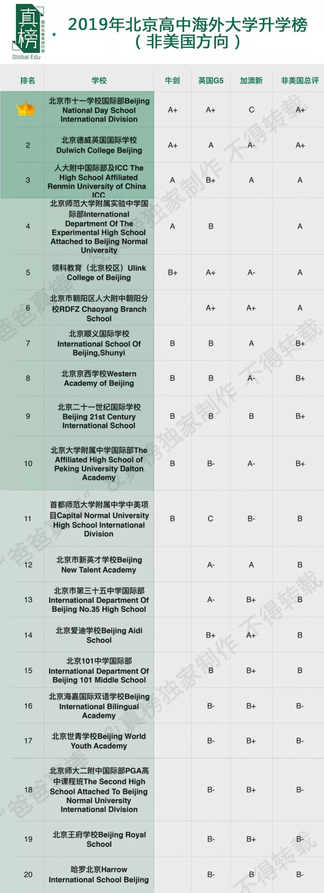 哈耶普斯全国最多，TOP30 Offer过千，见识帝都(北京)真正的力量 数据 美国名校 英国大学 第9张