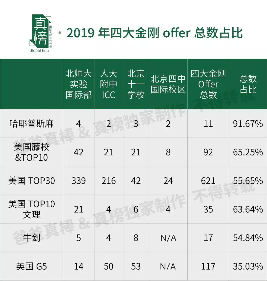 哈耶普斯全国最多，TOP30 Offer过千，见识帝都(北京)真正的力量 数据 美国名校 英国大学 第24张