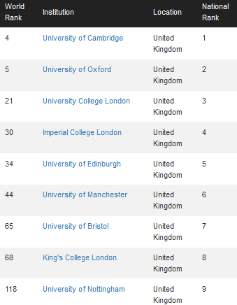 世界大学排名中心排名(CWUR)|牛剑稳居前5，LSE却狂跌至293 数据 剑桥大学 牛津大学 第4张