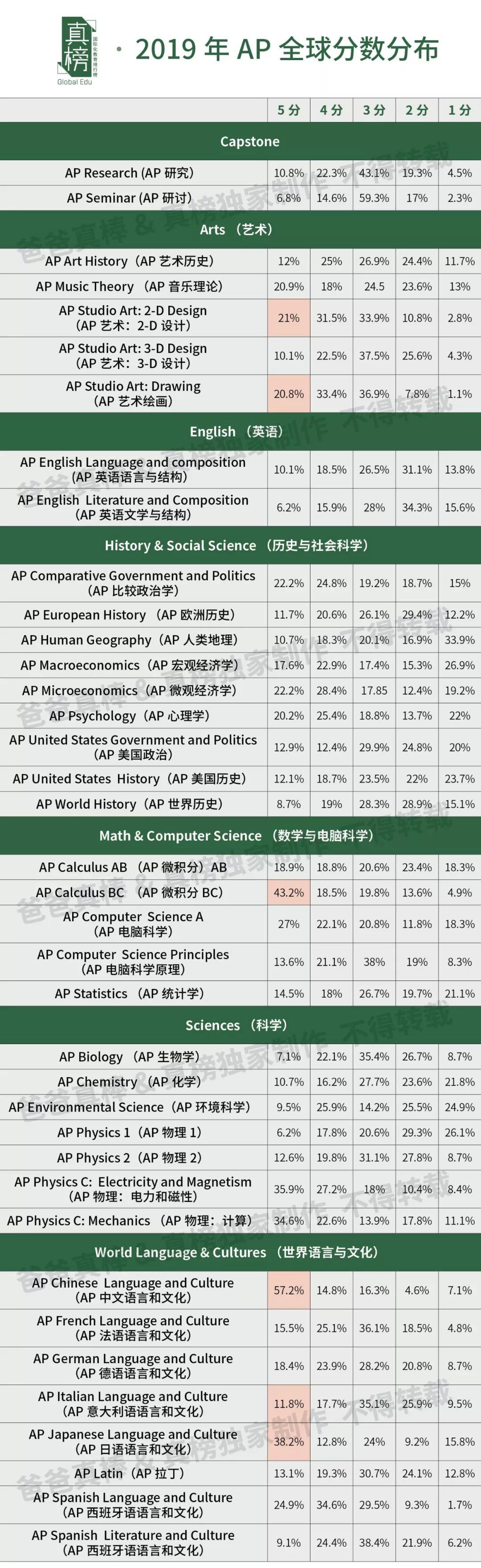 AP出分了！全国268所AP学校大盘点--想知道AP学科哪些得分更容易吗？ 数据 考试 AP 第14张