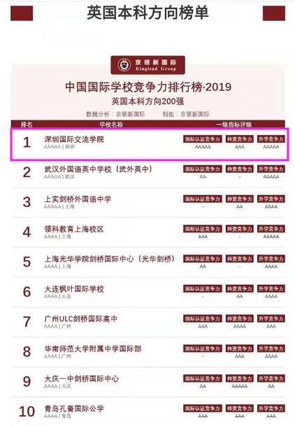 2019年中国国际学校竞争力排行榜：深国交英国方向第1美国方向第6