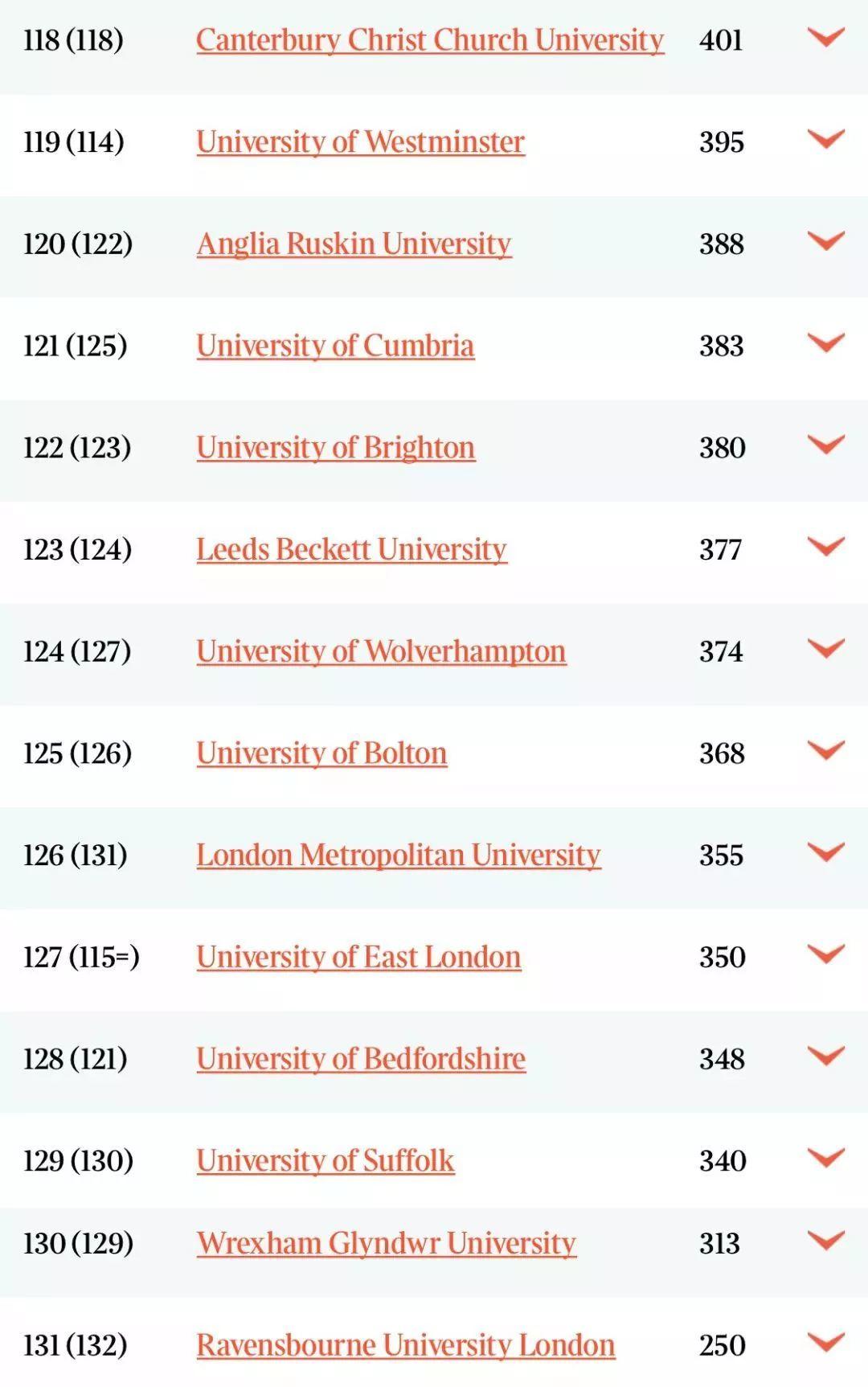 英国大学专业排名，剑桥这27个专业均在TIMES中位列第1  数据 剑桥大学 排名 ​THE世界大学排名 第16张