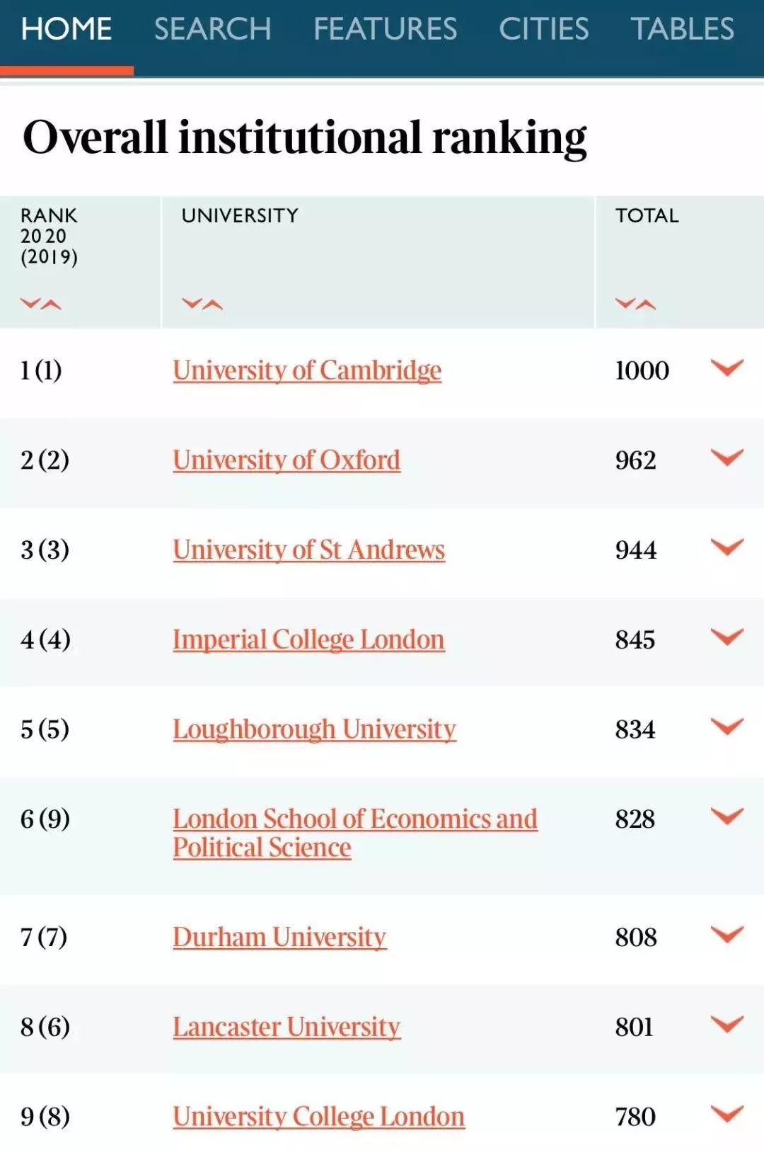 英国大学专业排名，剑桥这27个专业均在TIMES中位列第1  数据 剑桥大学 排名 ​THE世界大学排名 第6张