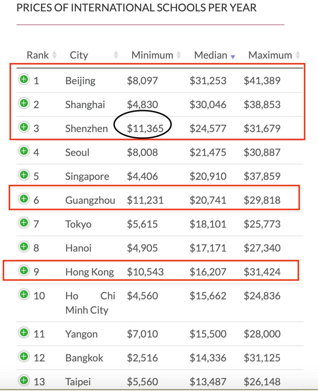 北京终于超过上海，成全球国际学校最贵城市！  数据 第5张