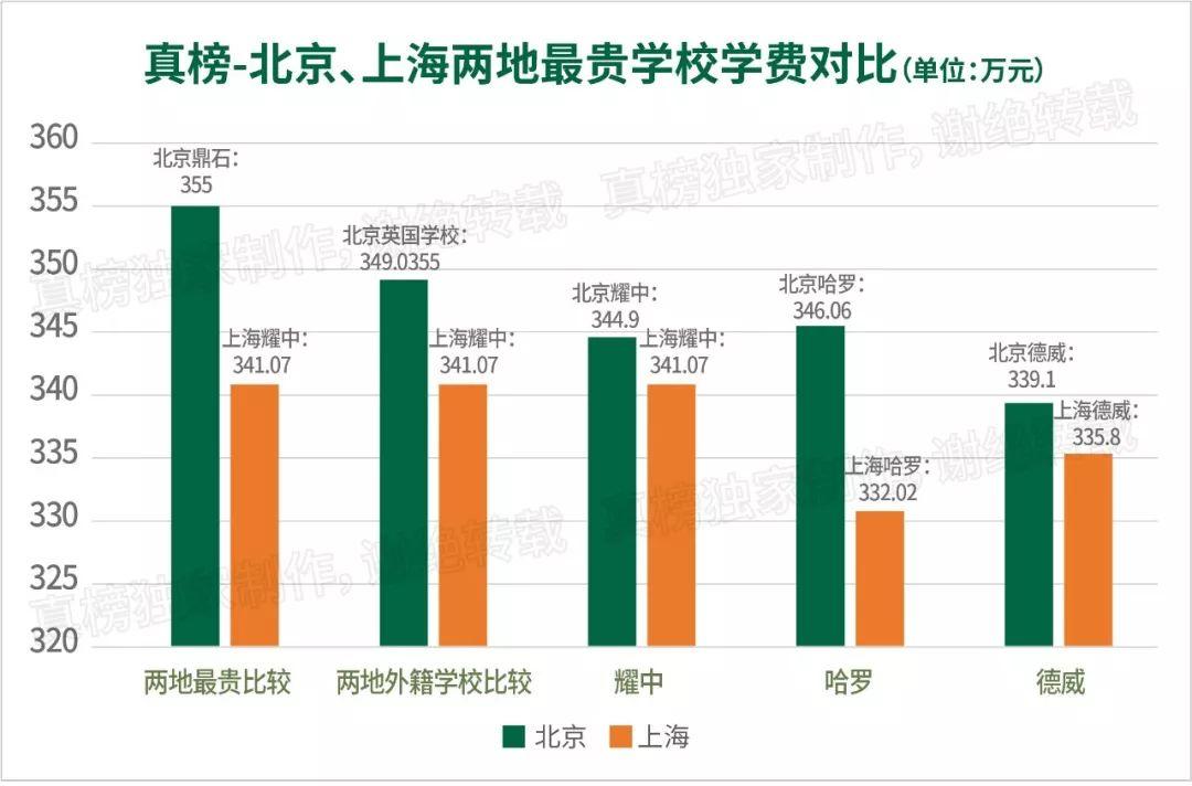 北京终于超过上海，成全球国际学校最贵城市！  数据 第7张