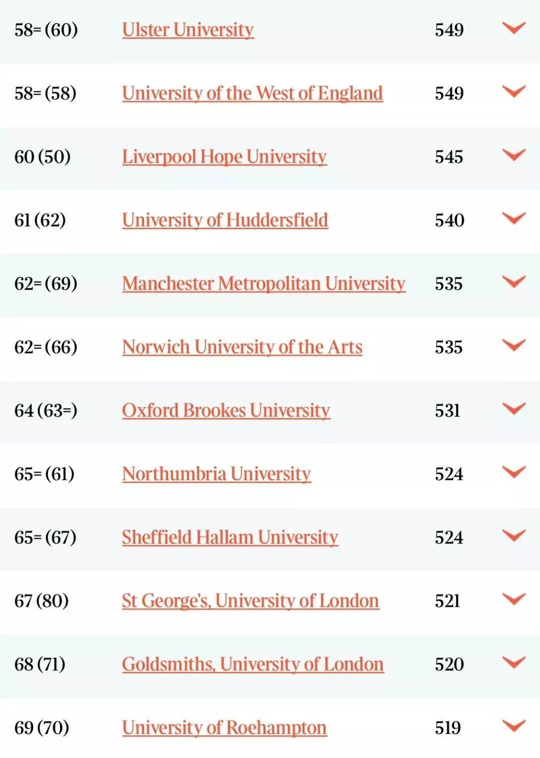 英国大学专业排名，牛津大学5个专业世界位列第一！  数据 排名 TIMES排名 第10张