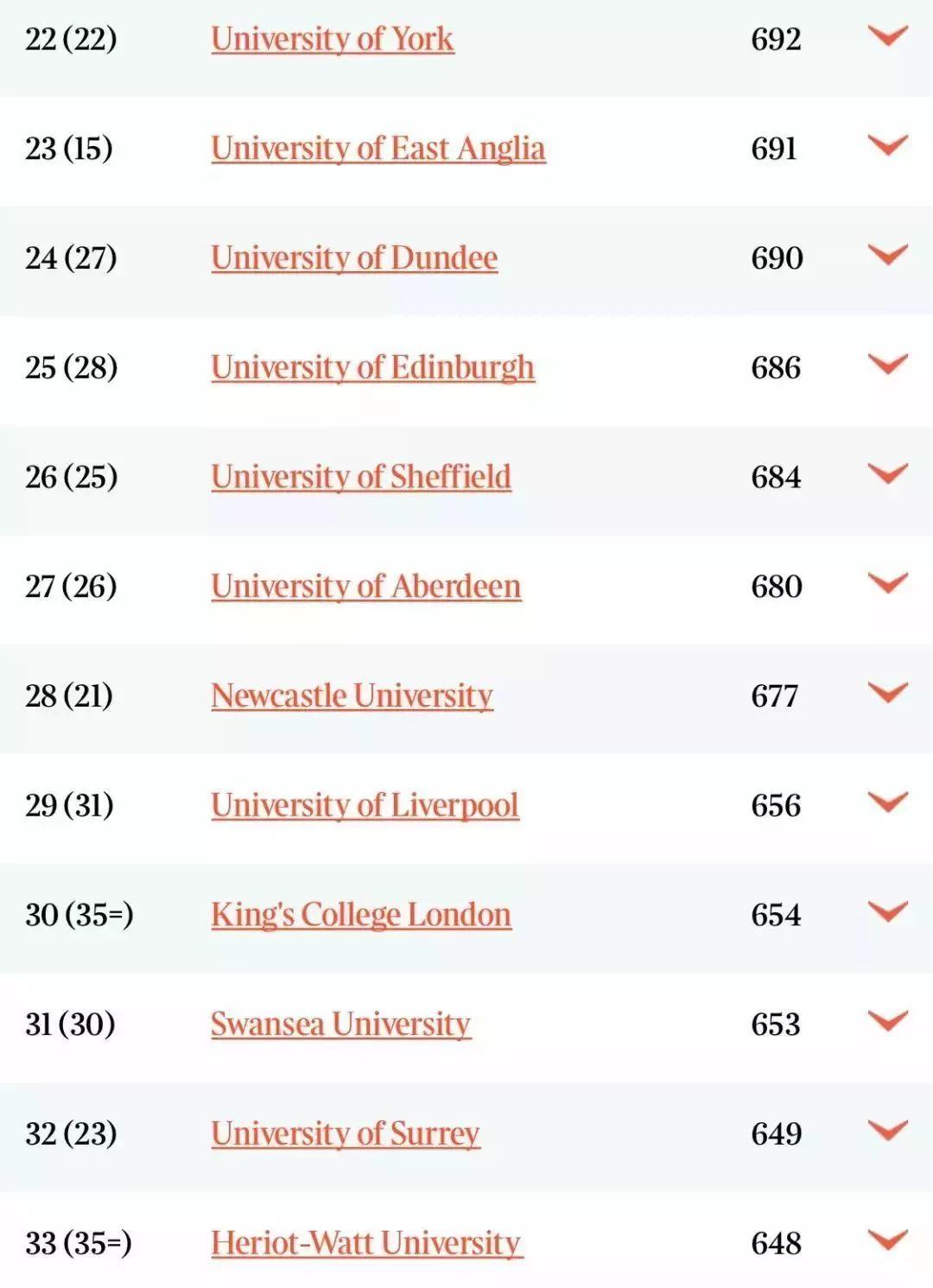 英国大学专业排名，牛津大学5个专业世界位列第一！  数据 排名 TIMES排名 第7张