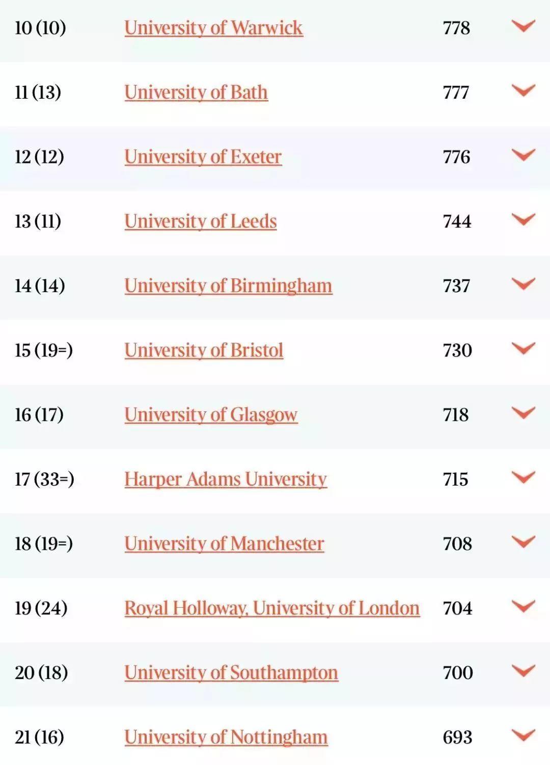 英国大学专业排名，牛津大学5个专业世界位列第一！  数据 排名 TIMES排名 第6张