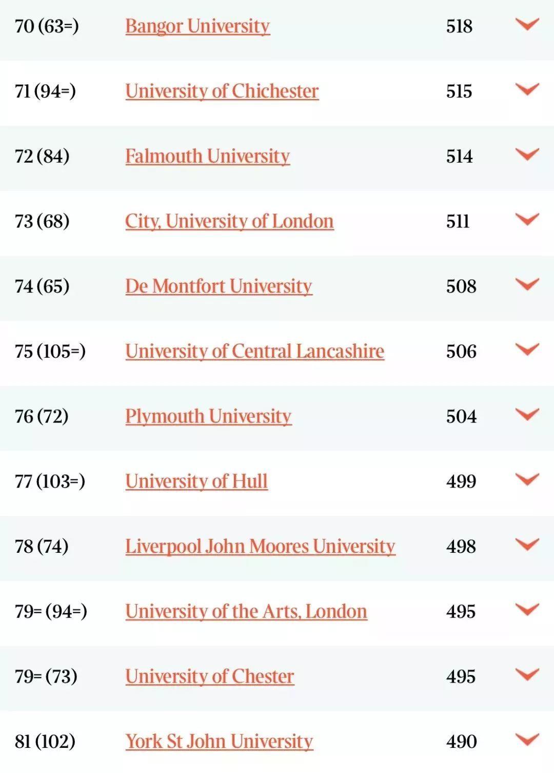 英国大学专业排名，牛津大学5个专业世界位列第一！  数据 排名 TIMES排名 第11张