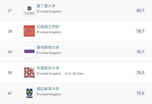 2020年QS专业排名：英国大学这13个专业排名世界第一！  数据 英国大学 英国留学 第5张