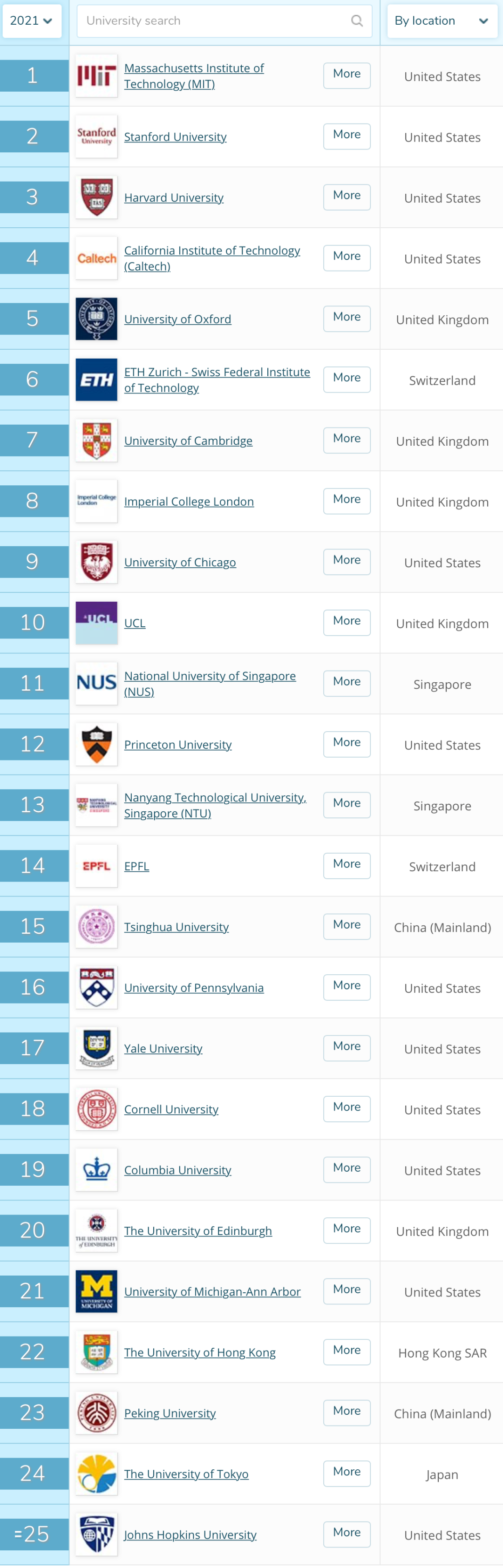 QS发布2021世界大学排行榜！英国G5之一“政经”险守前50  数据 QS排名 排名 第5张