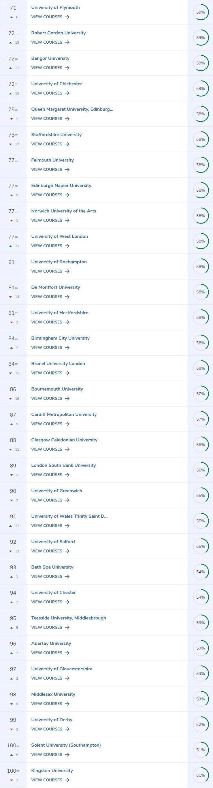 【数据】 2021CUG排名--英国144所大学，剑桥10连冠！  数据 英国留学 英国大学 牛津大学 剑桥大学 第5张
