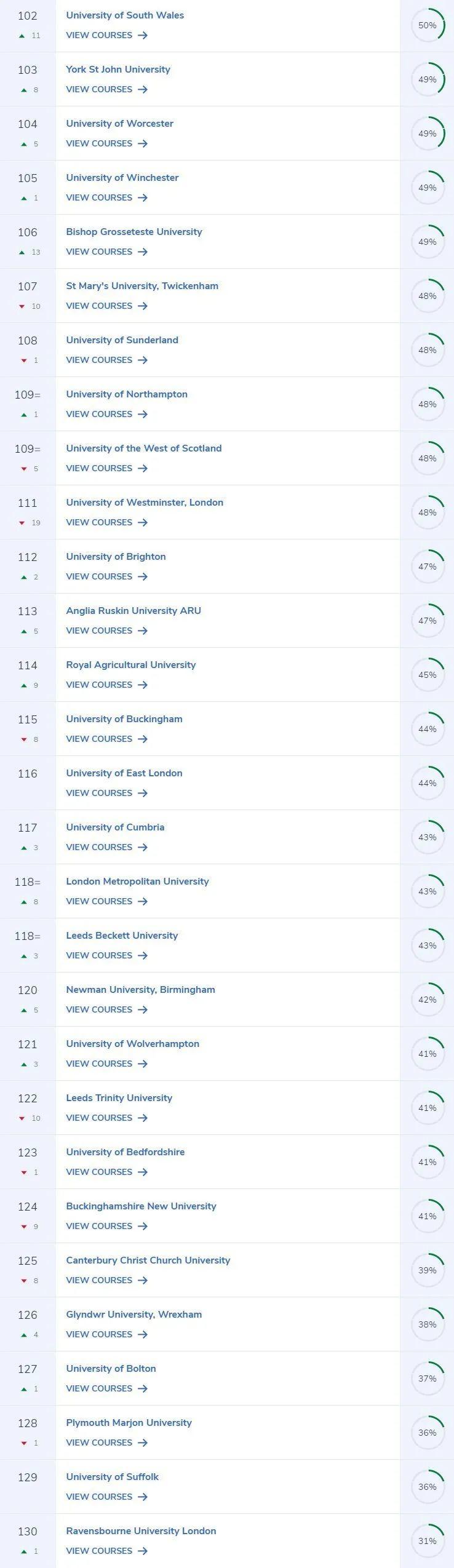 【数据】 2021CUG排名--英国144所大学，剑桥10连冠！  数据 英国留学 英国大学 牛津大学 剑桥大学 第6张