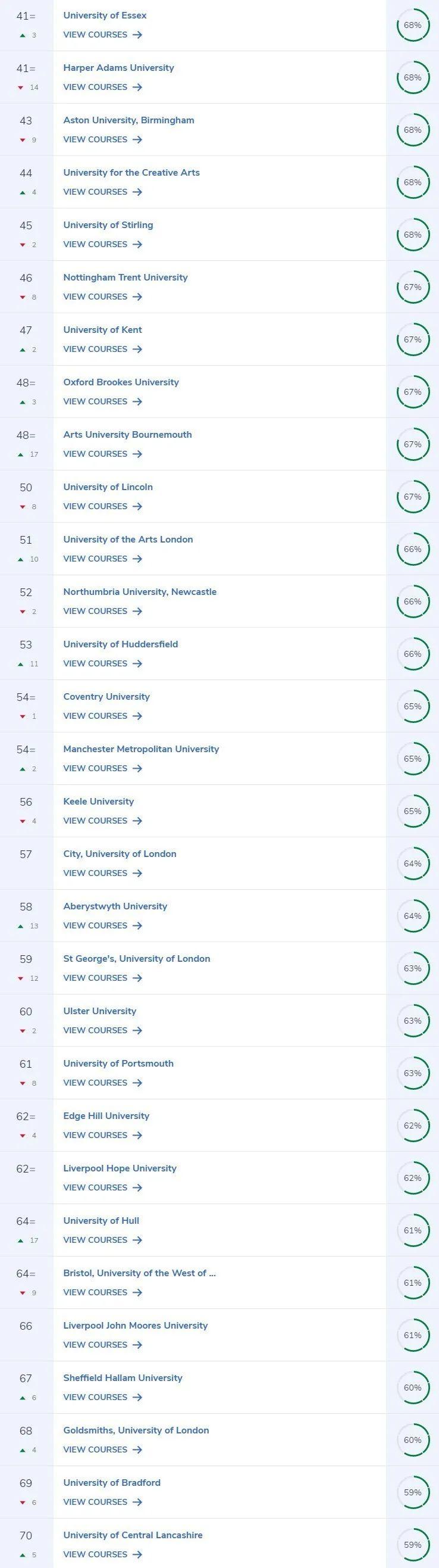 【数据】 2021CUG排名--英国144所大学，剑桥10连冠！  数据 英国留学 英国大学 牛津大学 剑桥大学 第4张
