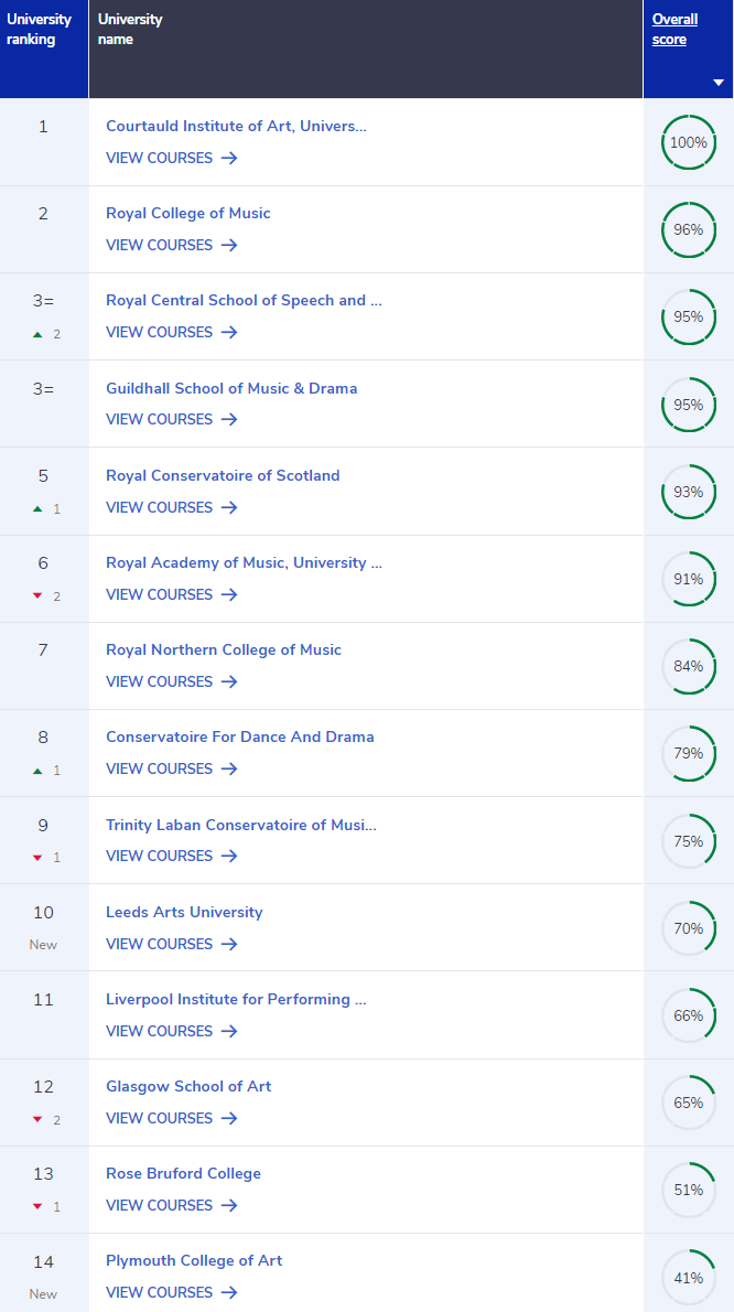 【数据】 2021CUG排名--英国144所大学，剑桥10连冠！  数据 英国留学 英国大学 牛津大学 剑桥大学 第7张