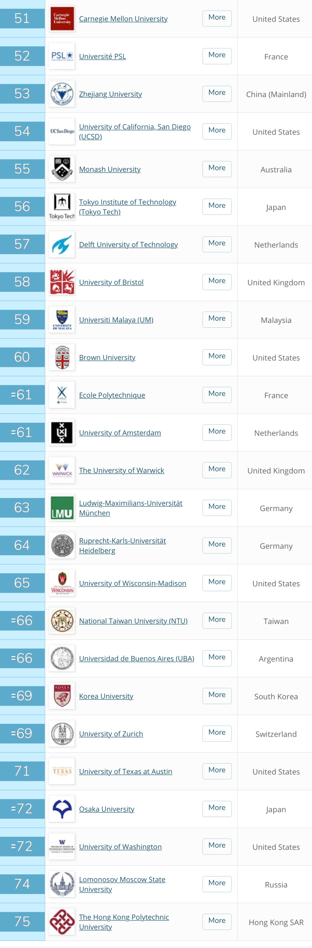 QS发布2021世界大学排行榜！英国G5之一“政经”险守前50  数据 QS排名 排名 第7张