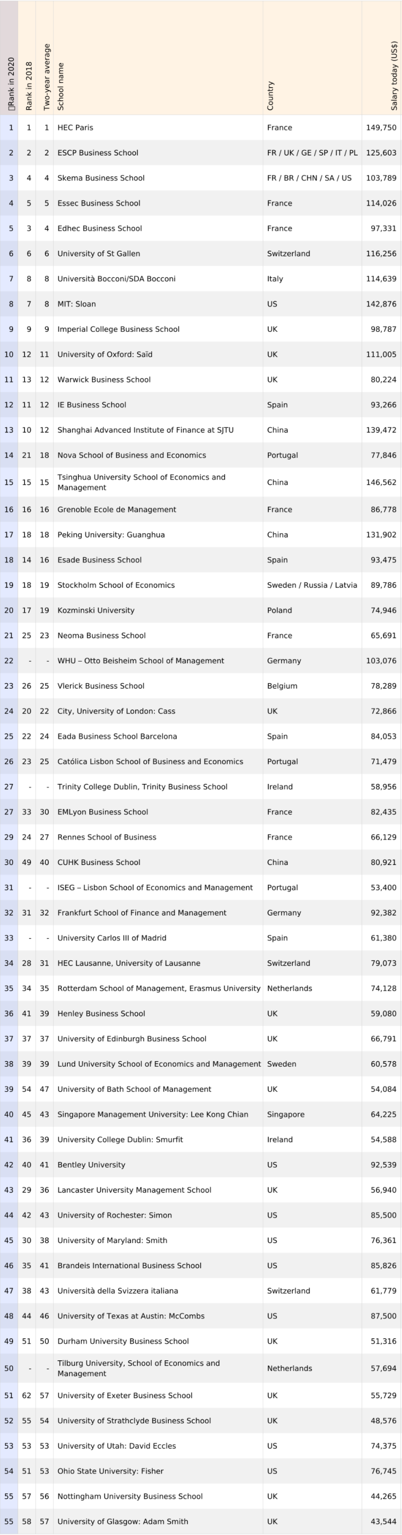 全球金融硕士排名发布：英国13所商学院霸榜！  数据 英国大学 第2张