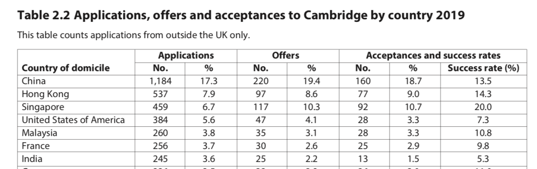 【数据】2020年的英本总申请人数超过65万，四年翻倍！  数据 毕业季 牛津大学 第10张