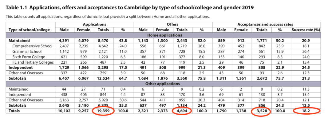 【数据】2020年的英本总申请人数超过65万，四年翻倍！  数据 毕业季 牛津大学 第8张