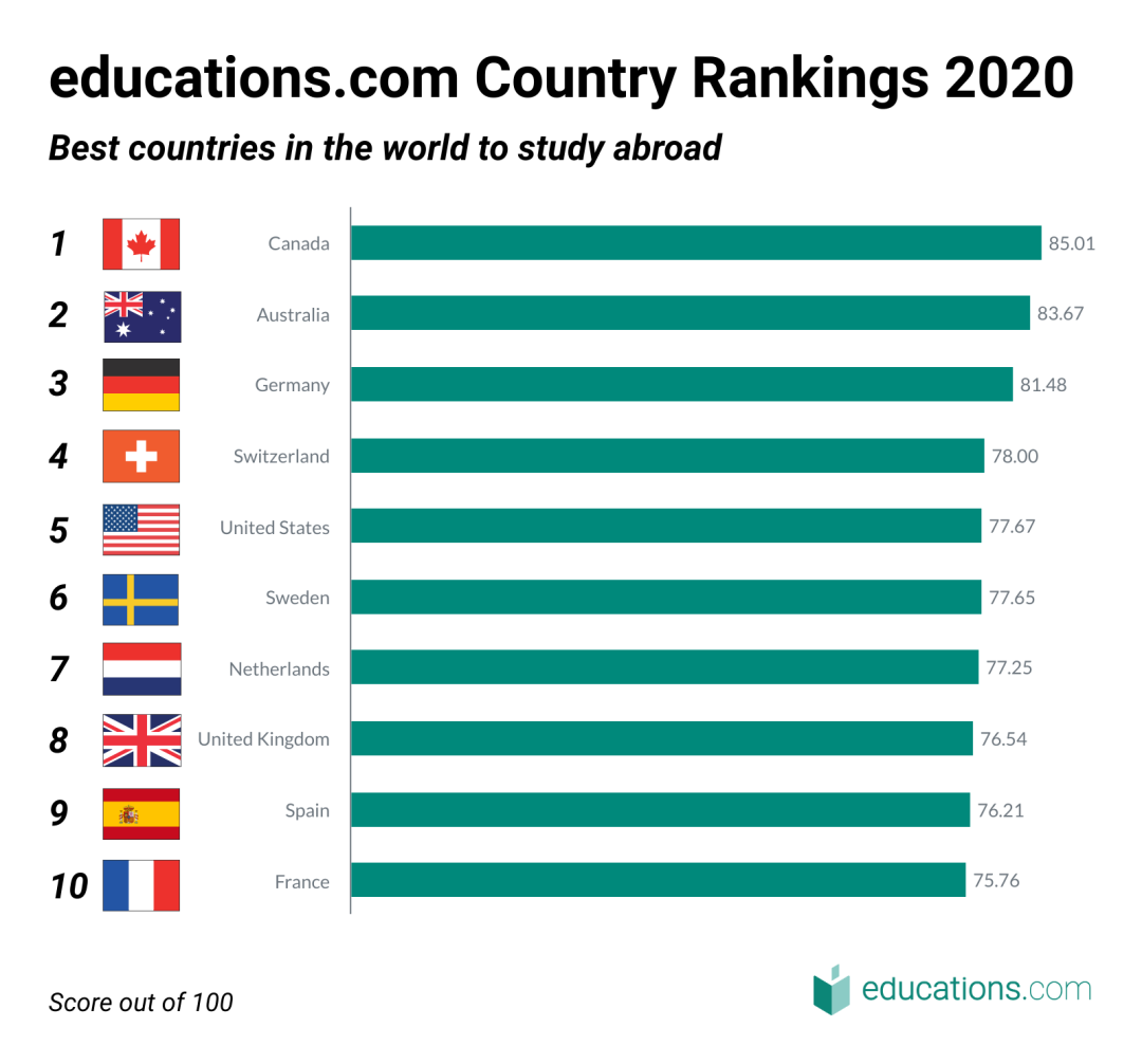 2020最佳出国留学国家排名（由educations.com发布）英国表示不服  数据 留学 英国留学 第3张