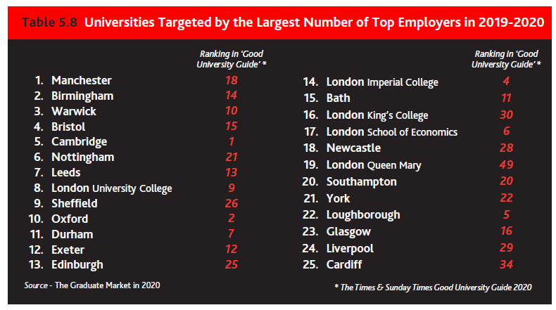 最好就业学校间的“序位”| 牛津只能排第10，第1竟然为曼彻斯特  数据 牛津大学 剑桥大学 英国大学 第3张