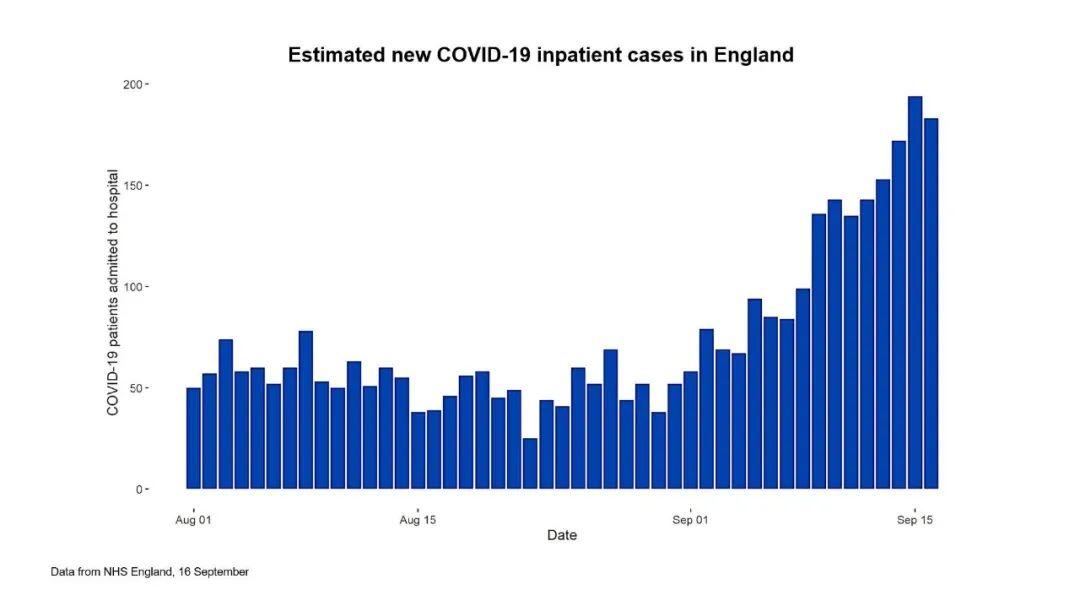 英国最坏10月每日新增4.9万例，明年夏季才能恢复正常！  英国留学 疫情相关 第6张