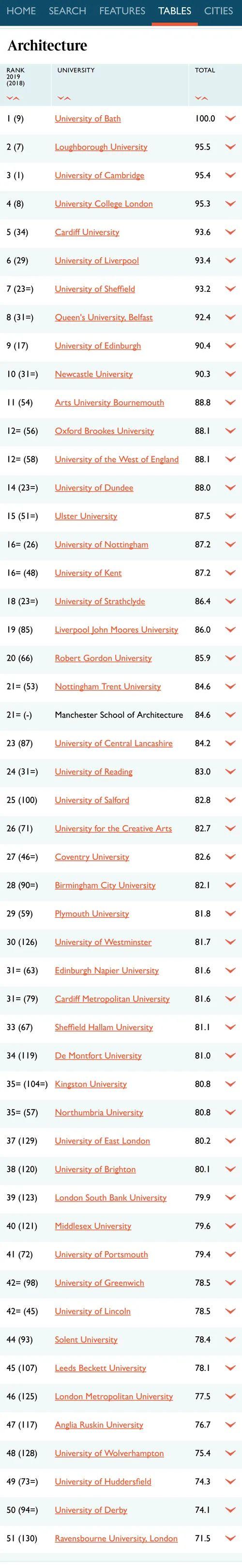 2021年TIMES 英国TOP10热门专业完整院校排名  数据 排名 TIMES排名 第9张