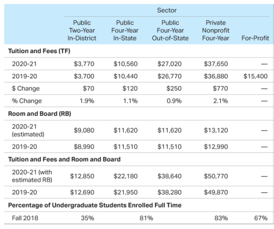 2020年美国最昂贵的大学排名，美本学费将飙涨至8万美金一年  数据 美国名校 费用 第3张