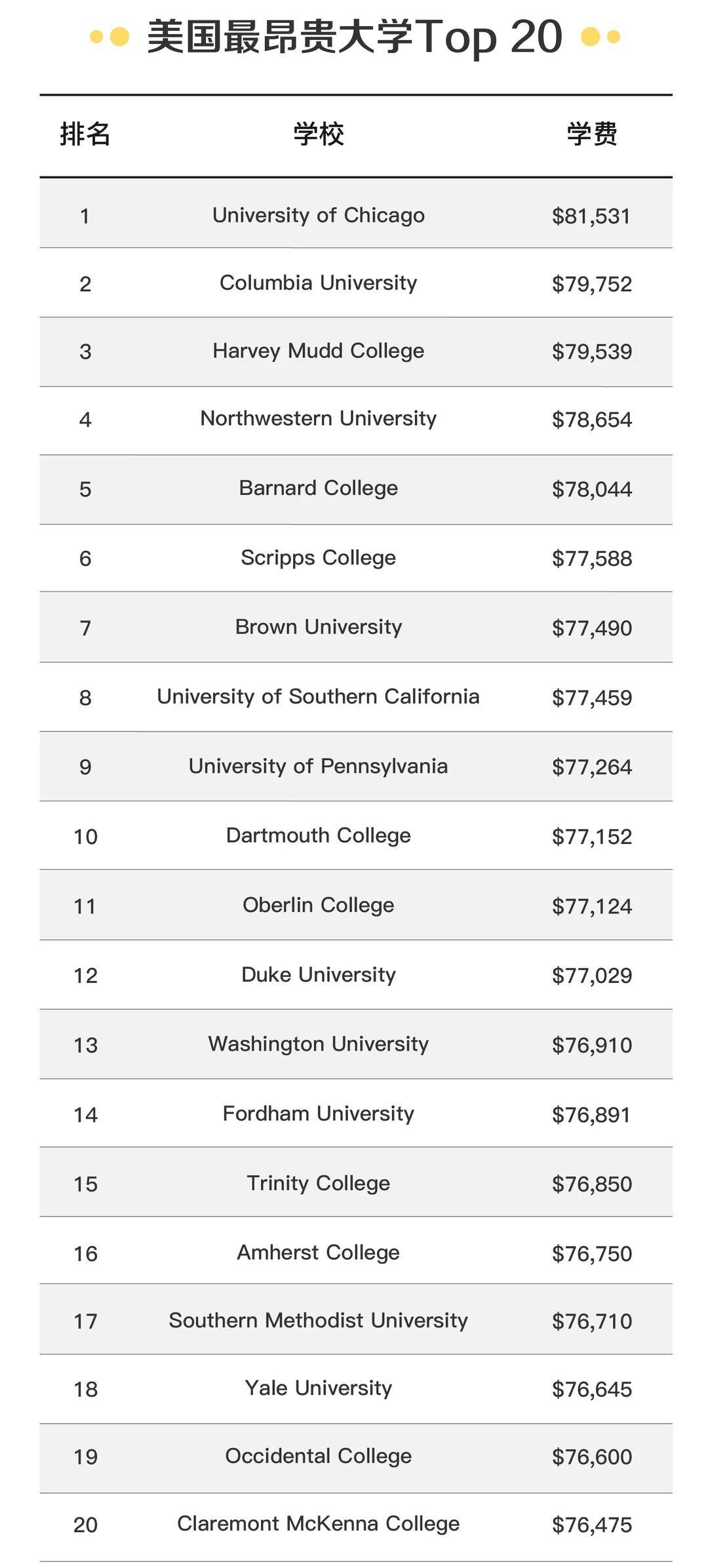 2020年美国最昂贵的大学排名，美本学费将飙涨至8万美金一年