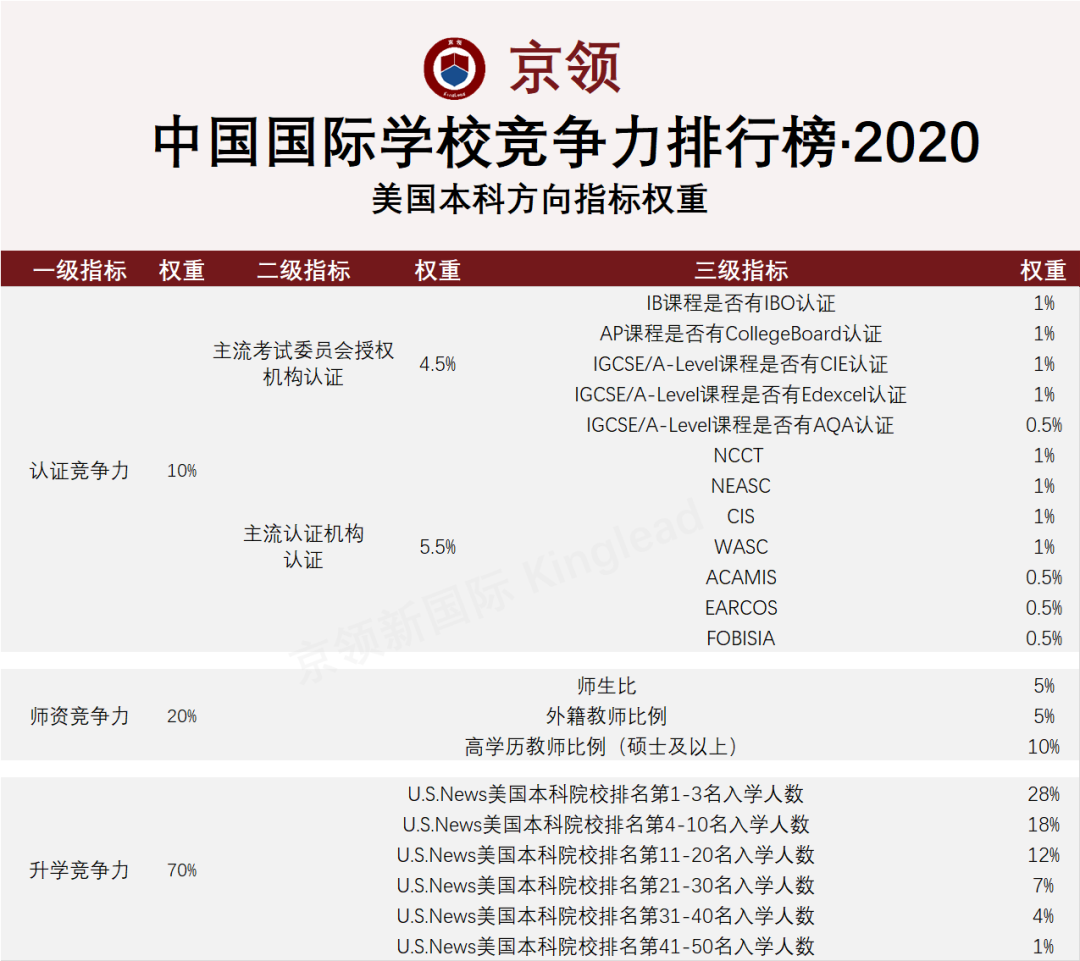 2020中国国际学校竞争力排行榜：深国交英国方向全国继续排名第1  深国交 深圳国际交流学院 排名 第4张