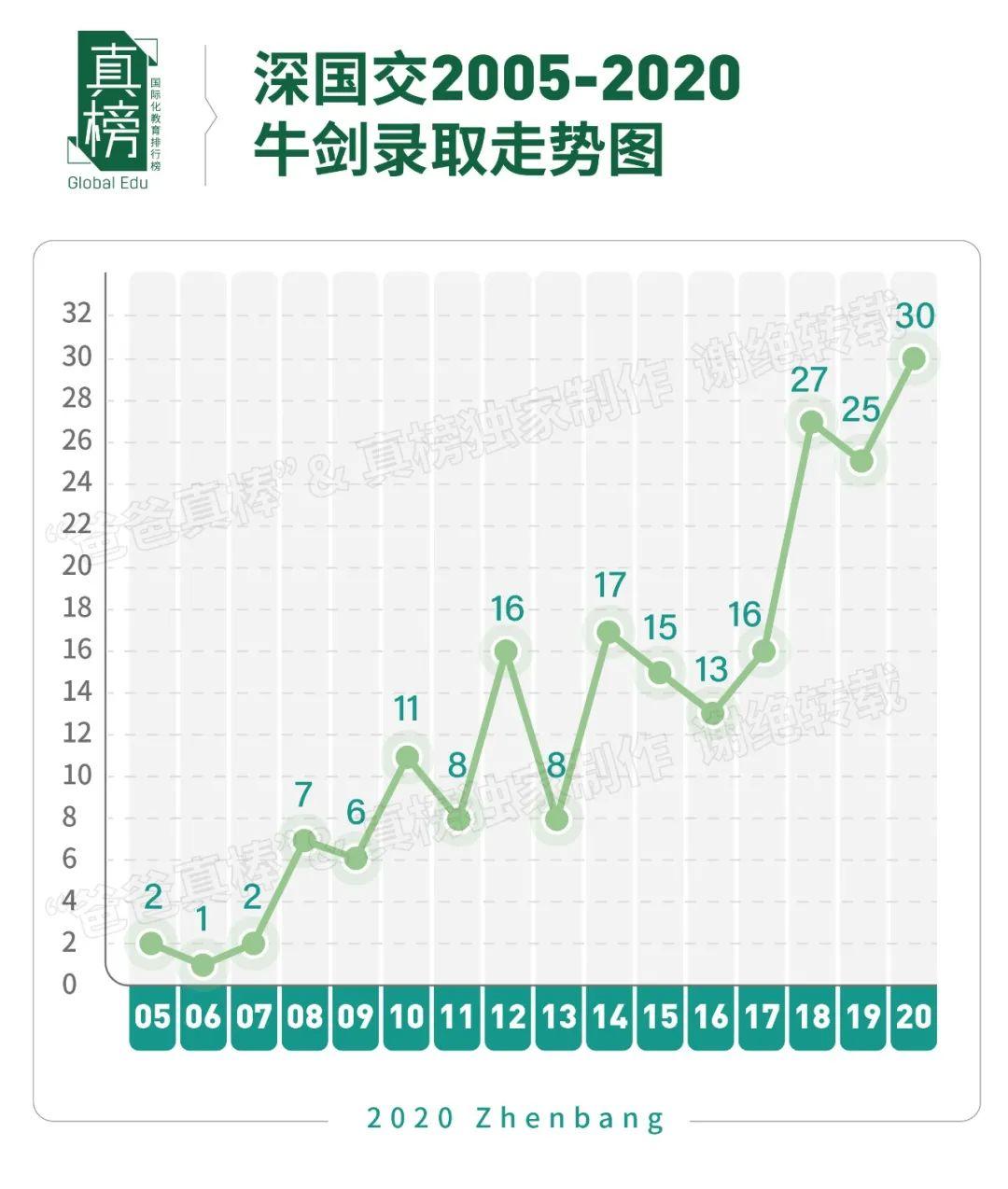 真榜*发榜: 2020年广深顶尖大学录取第一名校是这所学校  数据 深圳国际交流学院 第10张