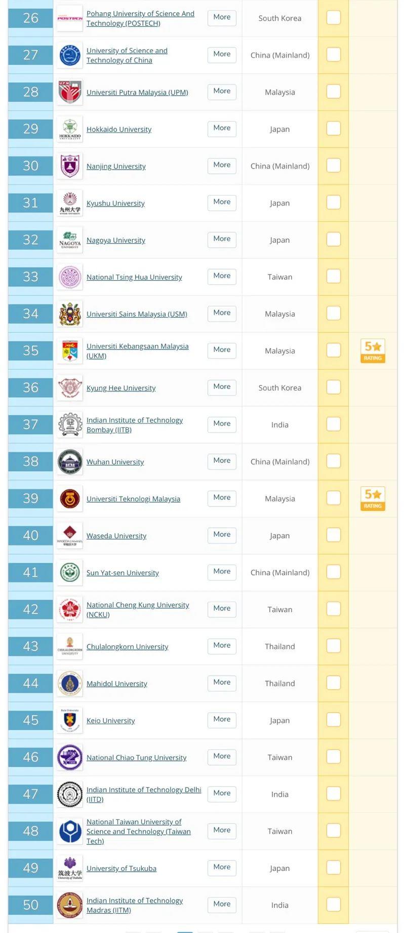 2021QS亚洲大学排名！8所港校上榜！清华创新高！  数据 QS排名 排名 第7张