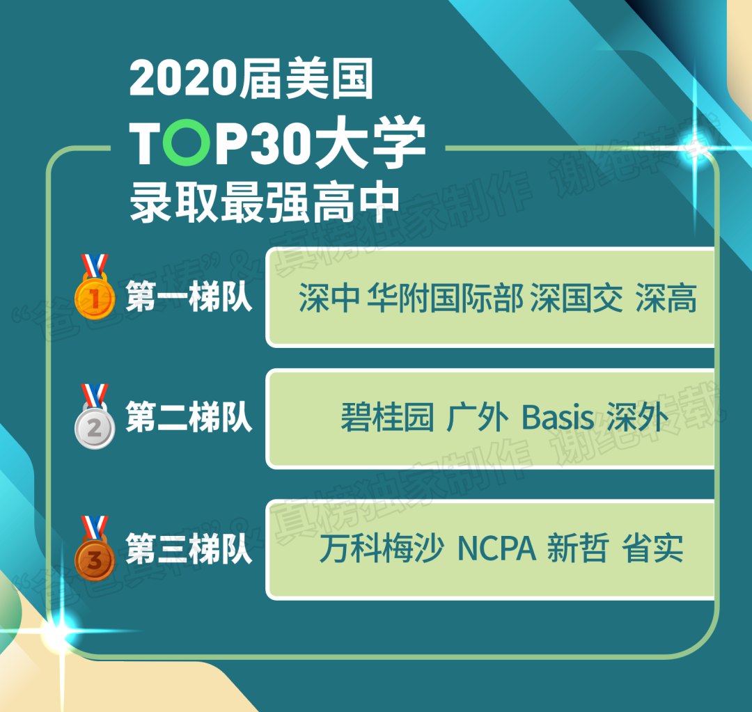 真榜*发榜: 2020年广深顶尖大学录取第一名校是这所学校  数据 深圳国际交流学院 第11张